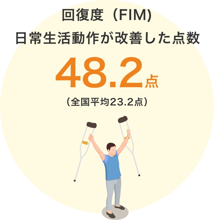 回復度（FIM)日常生活動作が改善した点数